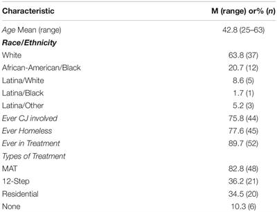 Barriers and Motivators to Opioid Treatment Among Suburban Women Who Are Pregnant and Mothers in Caregiver Roles